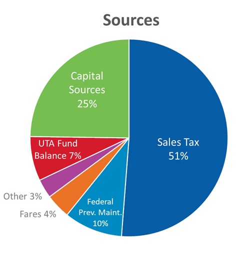 Budget Sources 2025